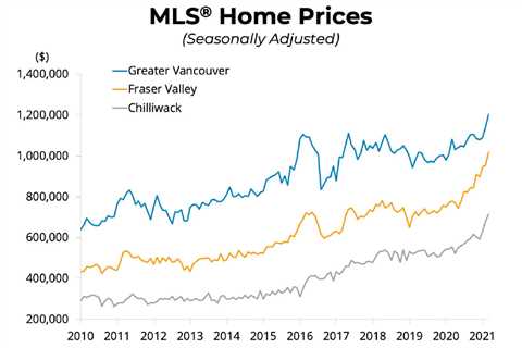 Vancouver Real Estate Price Chart