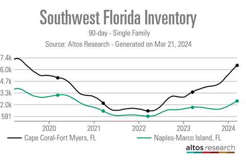 Rising insurance costs, ample inventory create a unique market in Southwest Florida