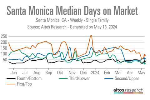 Santa Monica: An unexpected haven for first-time buyers