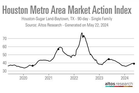 ‘Houston, we don’t have a problem:’ Local agents say the metro area’s market is balanced