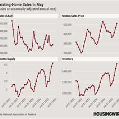 Inventory is rising, but existing home sales remain in a major slump