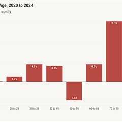 Older adults outnumber children in 11 states as US population ages