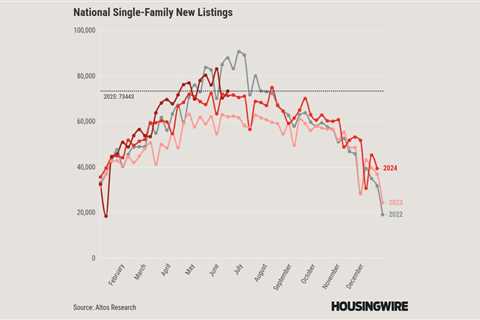 New listings slump. Have home sellers already called it quits?
