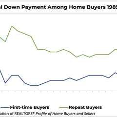 NAR: Homebuyers still have down payment misconceptions