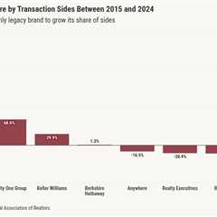 Here are the real estate brokerages that are gaining market share the fastest