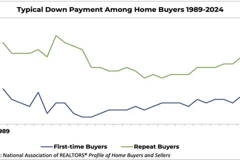 NAR: Homebuyers still have down payment misconceptions