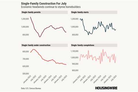 Are housing permits flagging a recession?