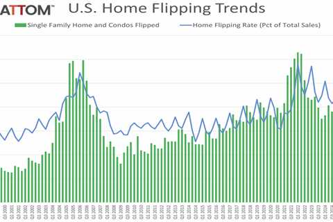 US home flipping profits hit lowest level since 2008