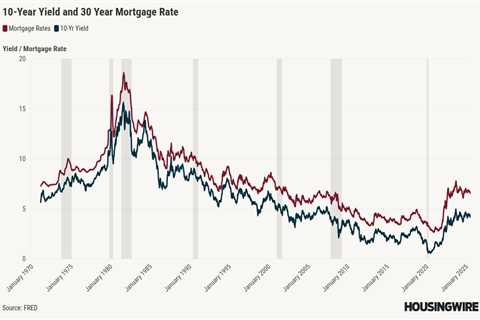 Mortgage spreads are the hero of the 2025 housing market