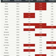 Home price growth continued to cool in August