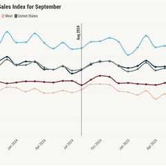 Pending home sales flat in September as affordability challenges persist