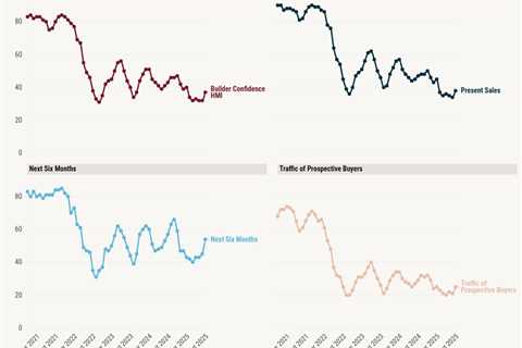 Housing demand now reflects a positive trend