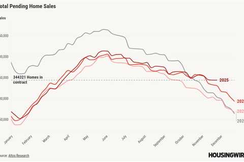 Total pending home sales reach multiyear high with mortgage rates near 6%