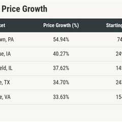 Western Pennsylvania, small metros surge in home price growth