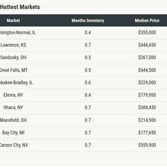 Midwest housing markets coming in hot for 2026
