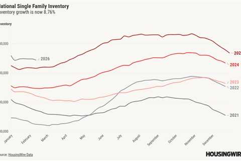 Housing inventory and new listings show impact of winter weather