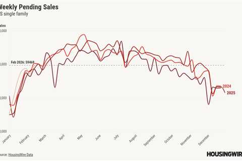 Housing demand snaps back as mortgage rates near 6%