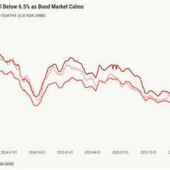 Mortgage rates dip as Middle East ceasefire cools investor fears