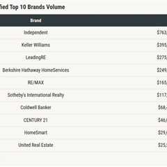RealTrends Verified top performers prove there’s no one way to scale