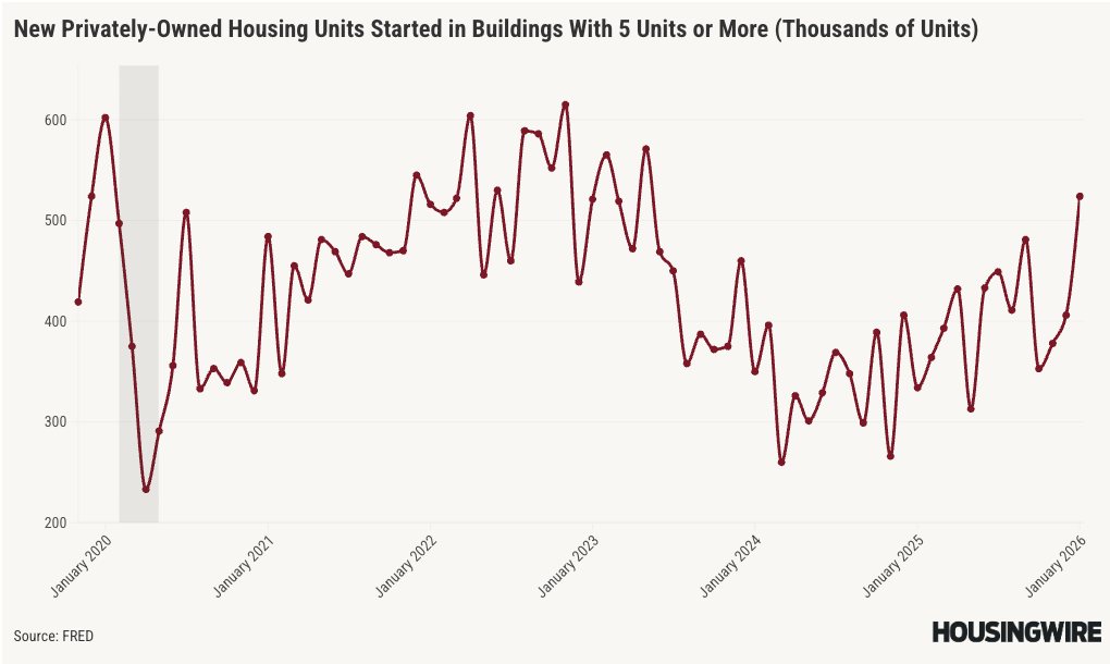 Multifamily players spot recovery signs amid risks and headwinds