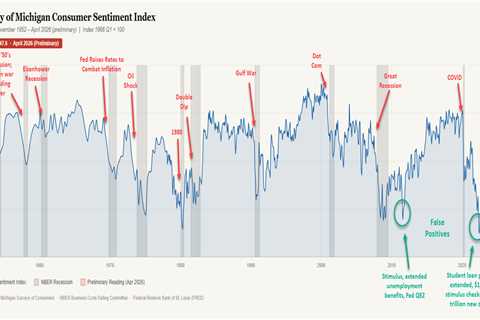 When sentiment breaks: What consumer confidence is telling us about recession risk and fiscal..