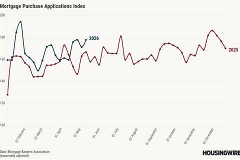 Mortgage rates are at yearly highs, but housing demand is still positive